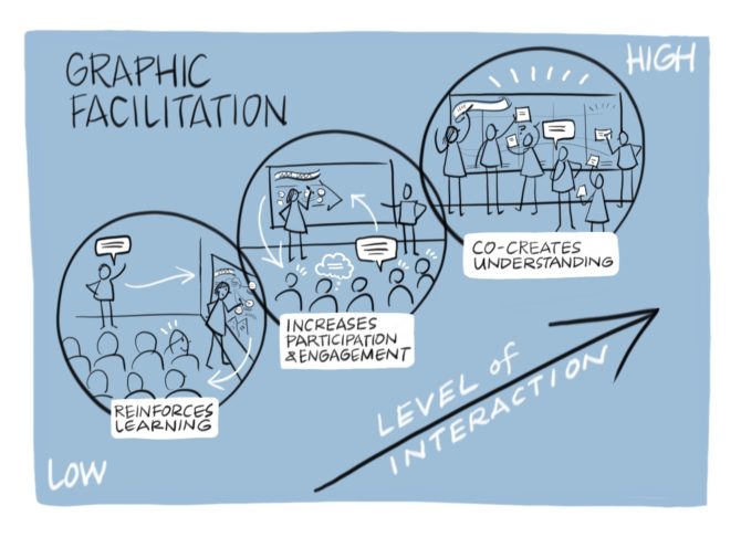 Graphic facilitation increases participation and engagement, reinforces learning, and co-creates understanding